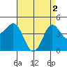 San Diego tide chart for Thursday, May 2, 2024