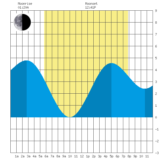 San Diego tide chart for Thursday, May 30, 2024