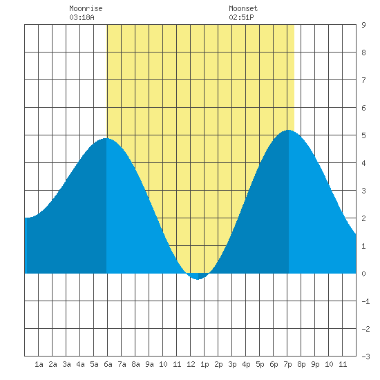 San Diego tide chart for Friday, May 3, 2024