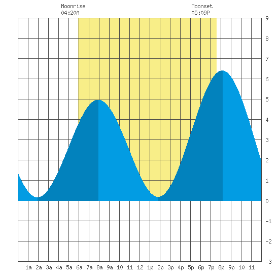 San Diego tide chart for Sunday, May 5, 2024