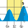 San Diego tide chart for Sunday, May 5, 2024