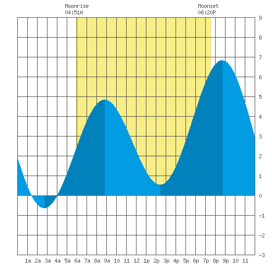 San Diego tide chart for Monday, May 6, 2024