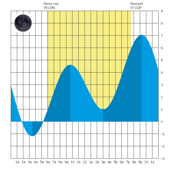 San Diego tide chart for Tuesday, May 7, 2024