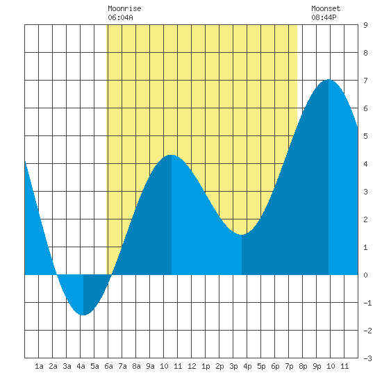 San Diego tide chart for Wednesday, May 8, 2024