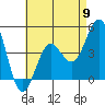 San Diego tide chart for Thursday, May 9, 2024
