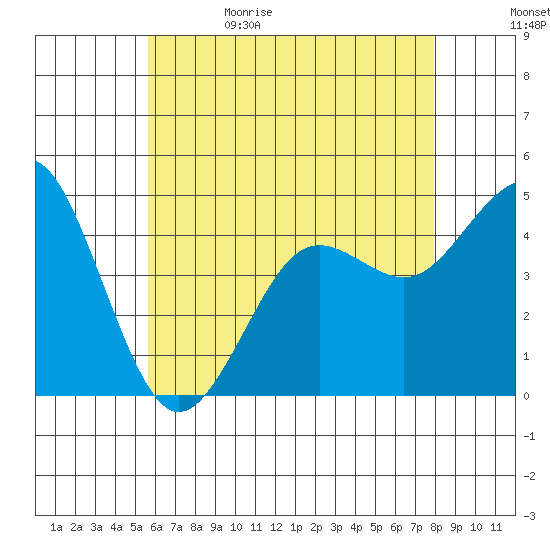 San Diego tide chart for Monday, June 10, 2024