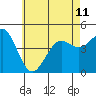 San Diego tide chart for Tuesday, June 11, 2024