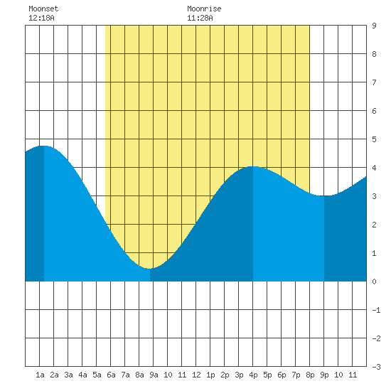 San Diego tide chart for Wednesday, June 12, 2024