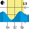 San Diego tide chart for Thursday, June 13, 2024