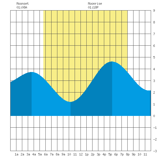 San Diego tide chart for Friday, June 14, 2024