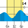 San Diego tide chart for Friday, June 14, 2024