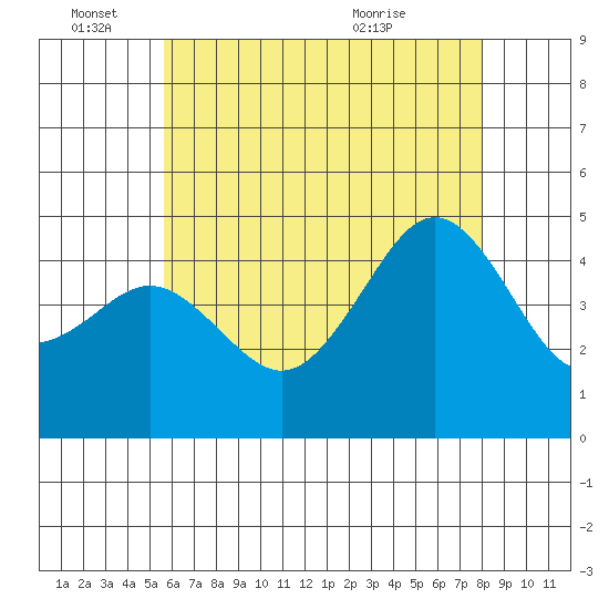 San Diego tide chart for Saturday, June 15, 2024