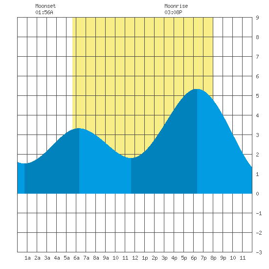 San Diego tide chart for Sunday, June 16, 2024