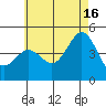 San Diego tide chart for Sunday, June 16, 2024