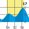 San Diego tide chart for Monday, June 17, 2024