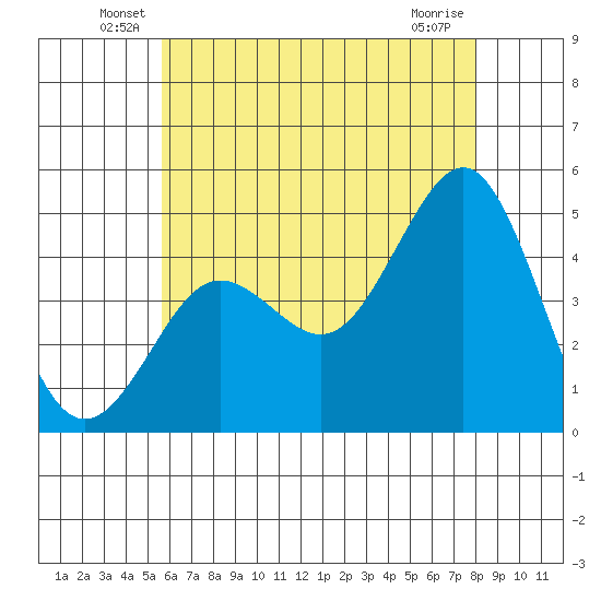San Diego tide chart for Tuesday, June 18, 2024