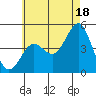 San Diego tide chart for Tuesday, June 18, 2024