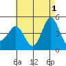 San Diego tide chart for Saturday, June 1, 2024