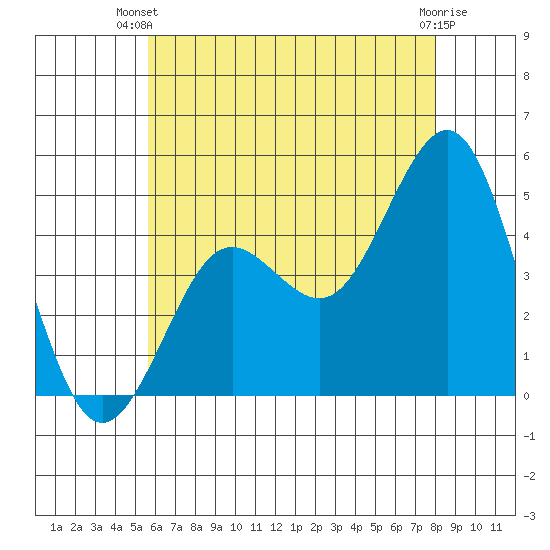 San Diego tide chart for Thursday, June 20, 2024