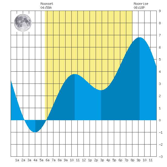 San Diego tide chart for Friday, June 21, 2024