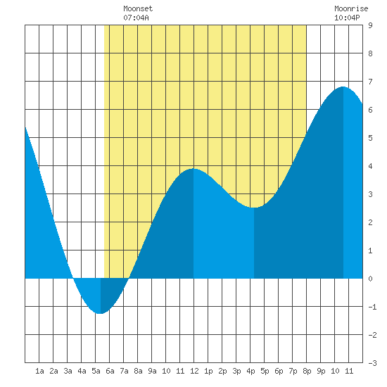 San Diego tide chart for Sunday, June 23, 2024