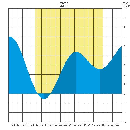 San Diego tide chart for Wednesday, June 26, 2024