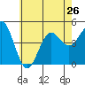 San Diego tide chart for Wednesday, June 26, 2024