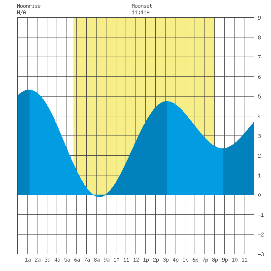 San Diego tide chart for Thursday, June 27, 2024