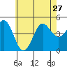 San Diego tide chart for Thursday, June 27, 2024