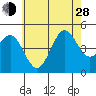 San Diego tide chart for Friday, June 28, 2024