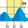 San Diego tide chart for Saturday, June 29, 2024