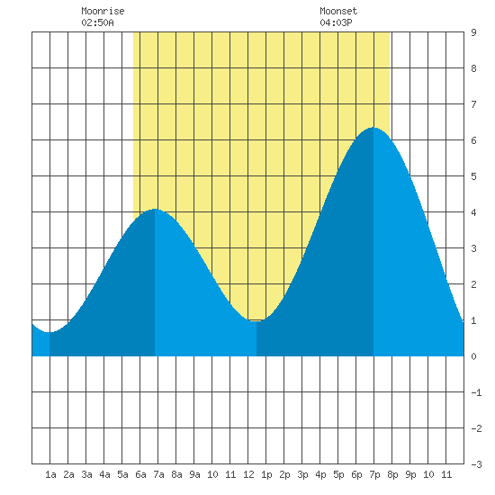 San Diego tide chart for Sunday, June 2, 2024