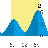 San Diego tide chart for Sunday, June 2, 2024