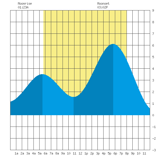 San Diego tide chart for Sunday, June 30, 2024