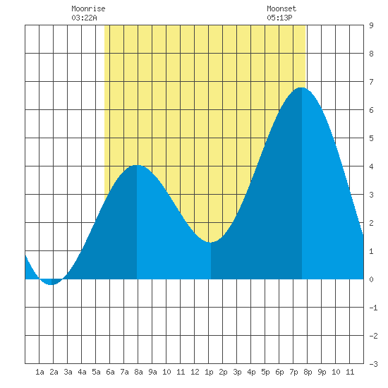 San Diego tide chart for Monday, June 3, 2024