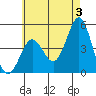 San Diego tide chart for Monday, June 3, 2024