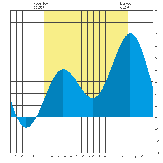 San Diego tide chart for Tuesday, June 4, 2024