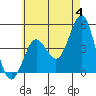 San Diego tide chart for Tuesday, June 4, 2024