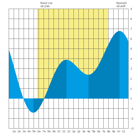 San Diego tide chart for Friday, June 7, 2024