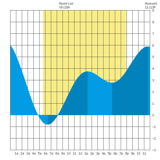 San Diego tide chart for Sunday, June 9, 2024