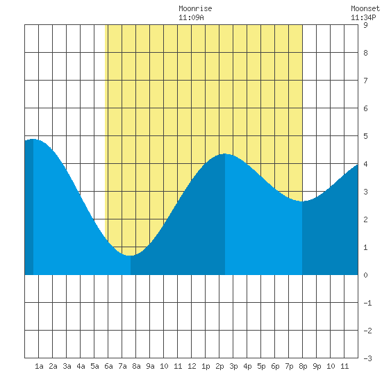 San Diego tide chart for Thursday, July 11, 2024