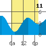 San Diego tide chart for Thursday, July 11, 2024