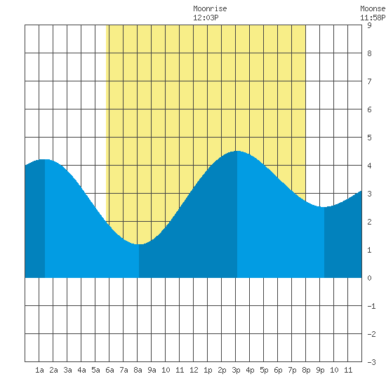 San Diego tide chart for Friday, July 12, 2024