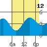 San Diego tide chart for Friday, July 12, 2024
