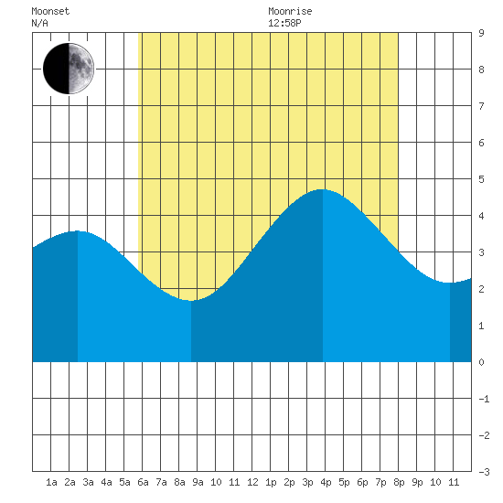 San Diego tide chart for Saturday, July 13, 2024