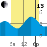 San Diego tide chart for Saturday, July 13, 2024