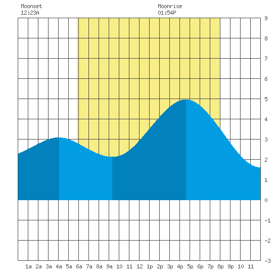 San Diego tide chart for Sunday, July 14, 2024