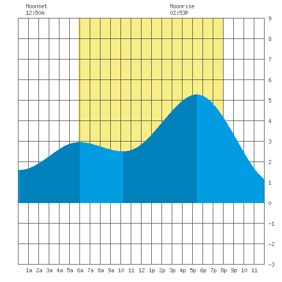 San Diego tide chart for Monday, July 15, 2024