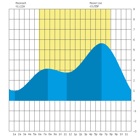 San Diego tide chart for Tuesday, July 16, 2024