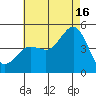 San Diego tide chart for Tuesday, July 16, 2024